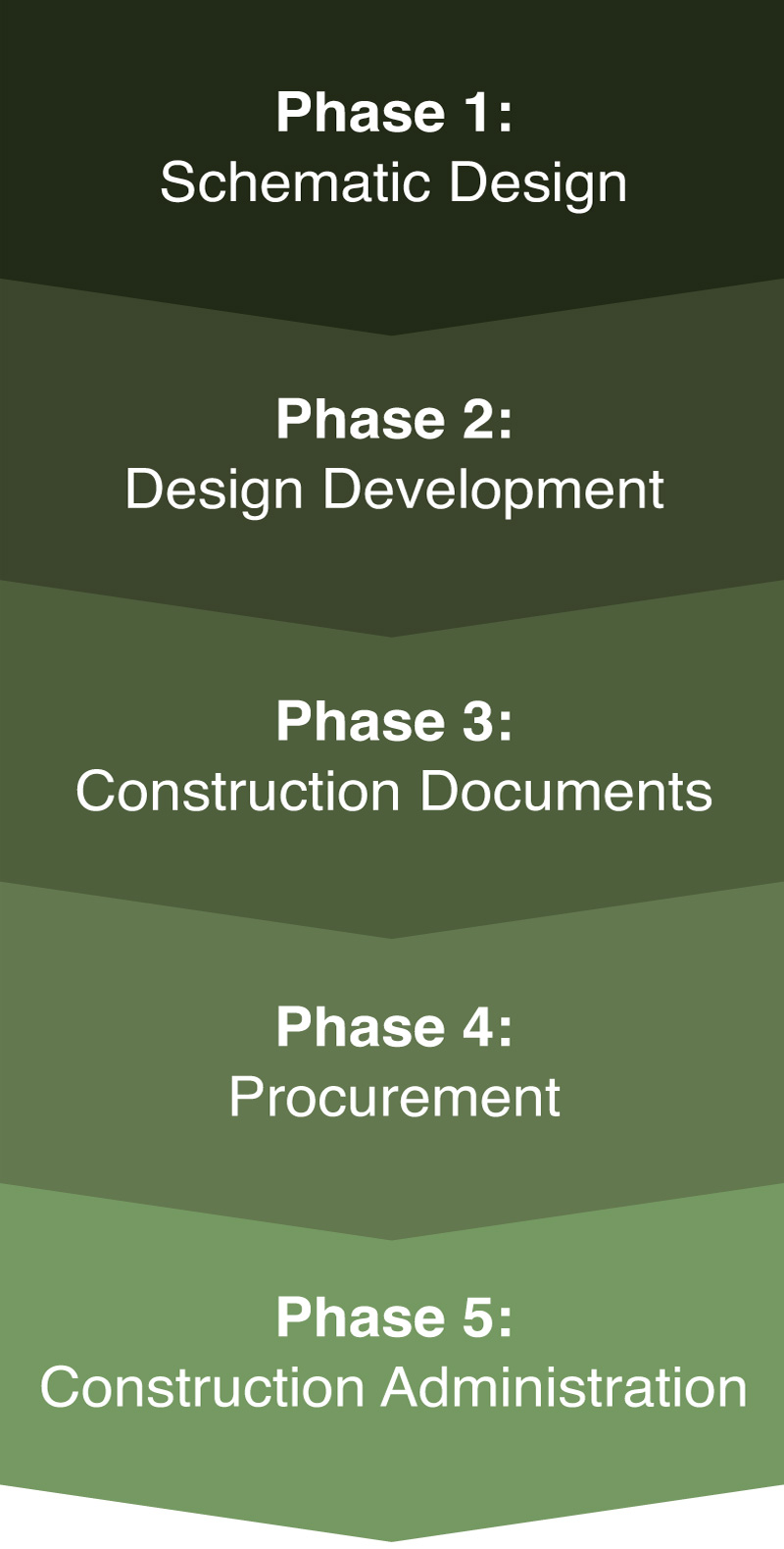 Our 5 Phase Approach